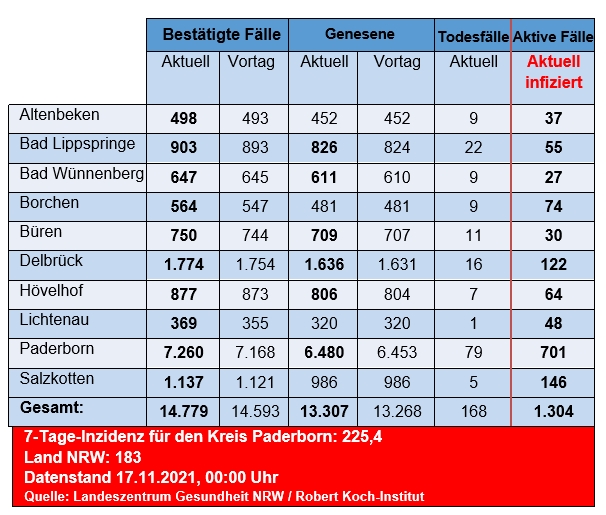 Grafiktabelle der bestätigten Fälle, der Todesfälle, der Genesenen und der aktiven Fälle eingeteilt in Städten und Gemeinden des Kreises Paderborn © Kreis Paderborn